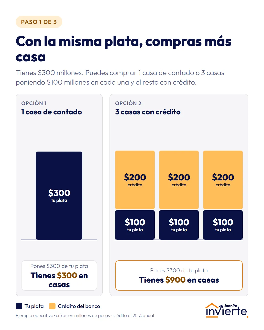 Paso 1: con $300 millones compras 1 casa de contado o 3 casas poniendo $100 millones en cada una y $200 millones de crédito por casa