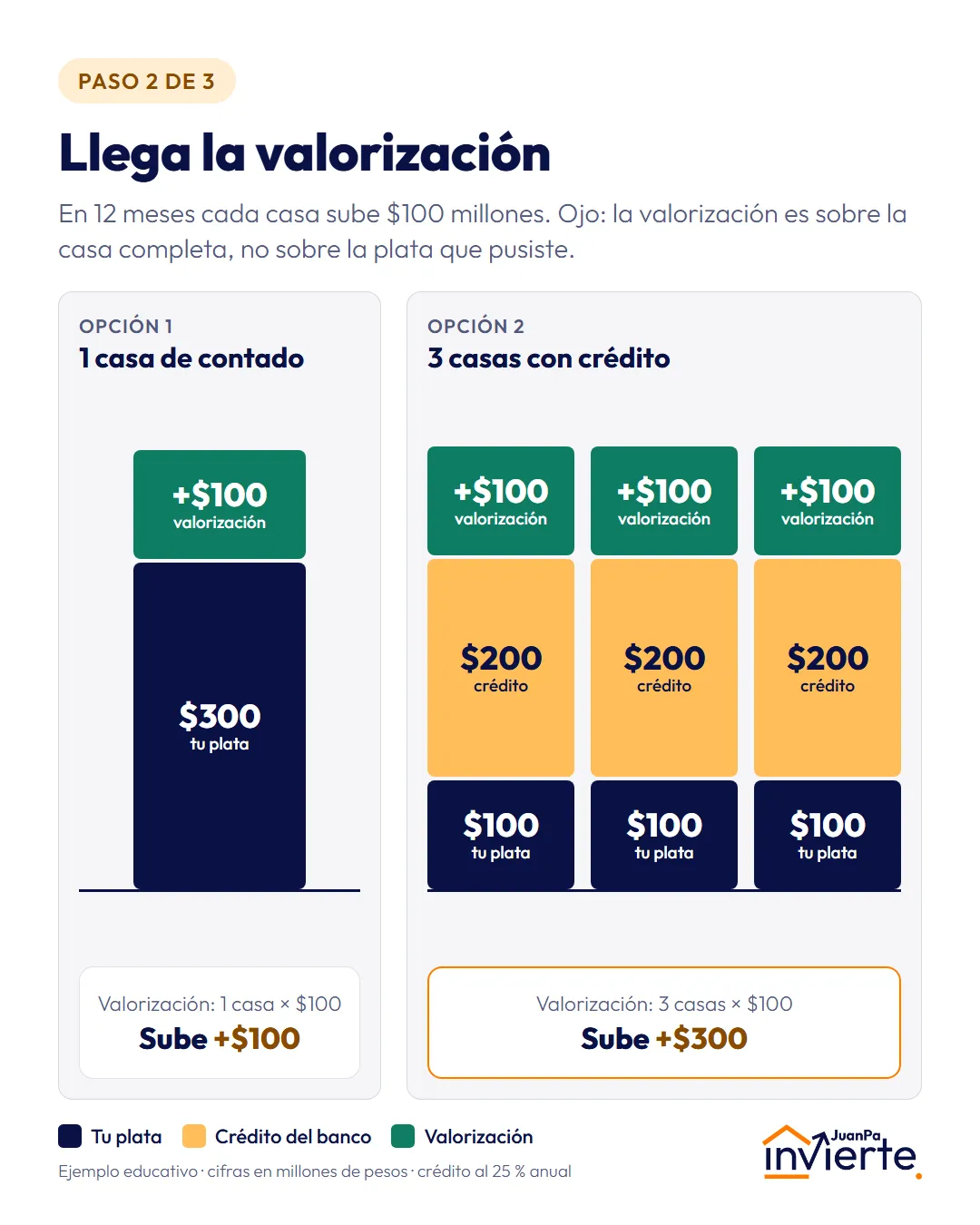 Paso 2: cada casa se valoriza $100 millones; la opción de contado gana $100 millones y la de 3 casas gana $300 millones antes de intereses