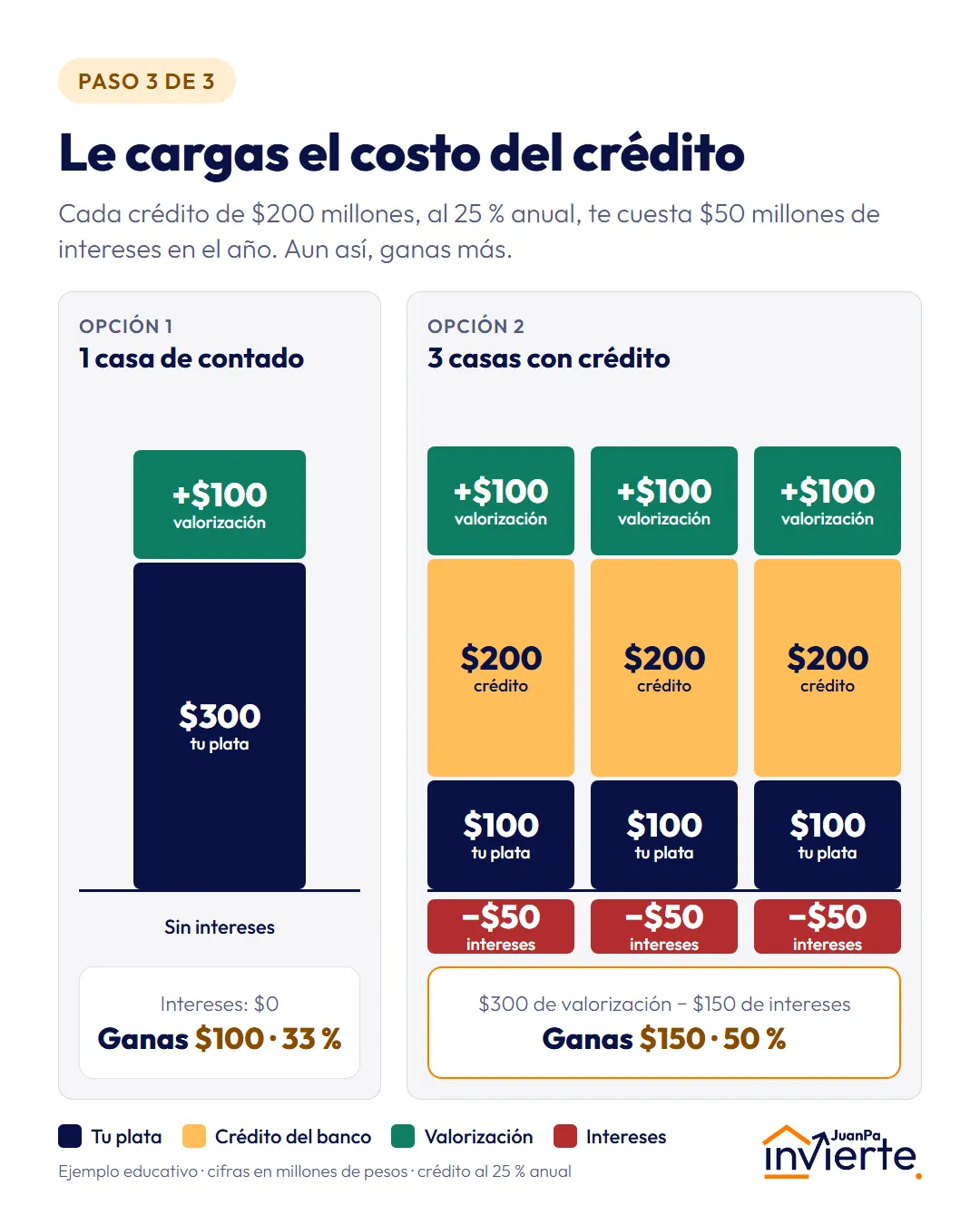 Paso 3: después de pagar $150 millones de intereses, la opción de 3 casas deja $150 millones de ganancia (50 %) frente a $100 millones (33 %) de la casa de contado
